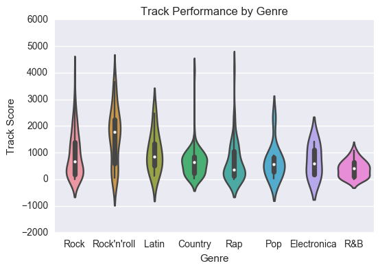 Track Rankings per Week