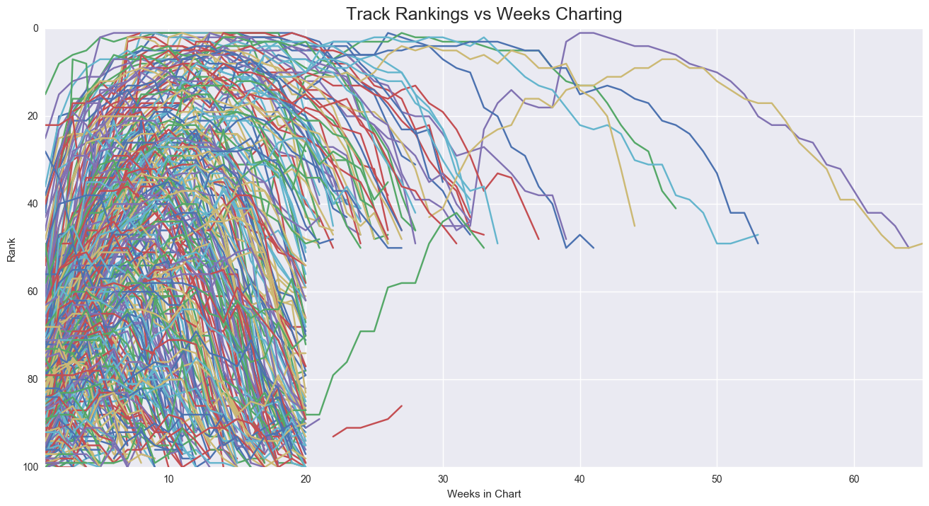 Track Rankings per Week