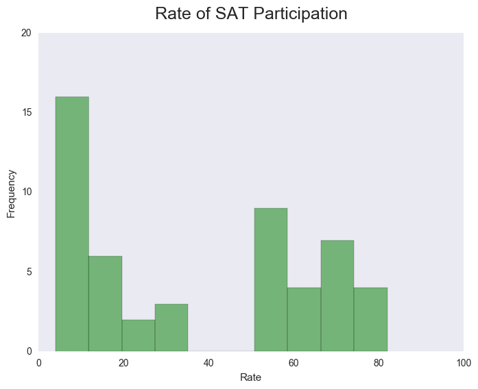 Rate Histogram