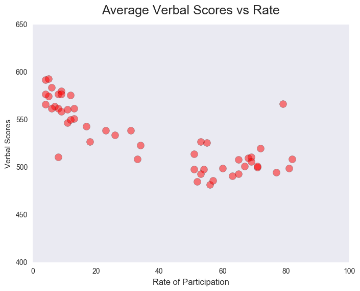 Verbal Scatterplot